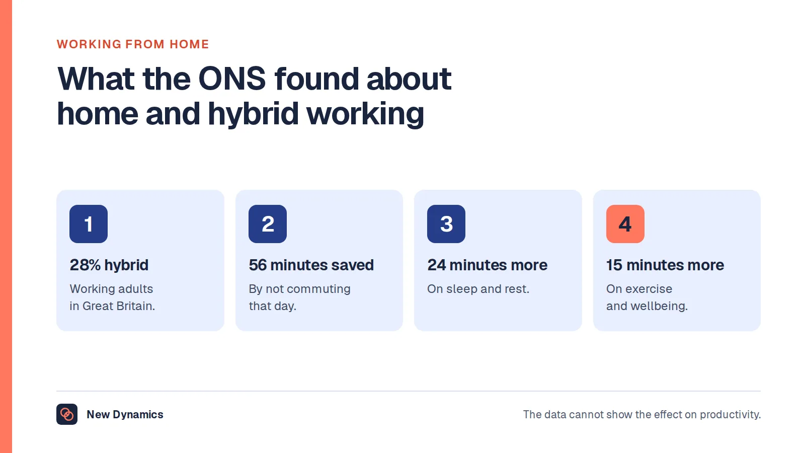 Benefits of working from home in four ONS figures: 28% of working adults in Great Britain were hybrid working in autumn 2024, home workers saved 56 minutes of commuting, and spent 24 minutes more on sleep and rest and 15 minutes more on exercise and wellbeing.
