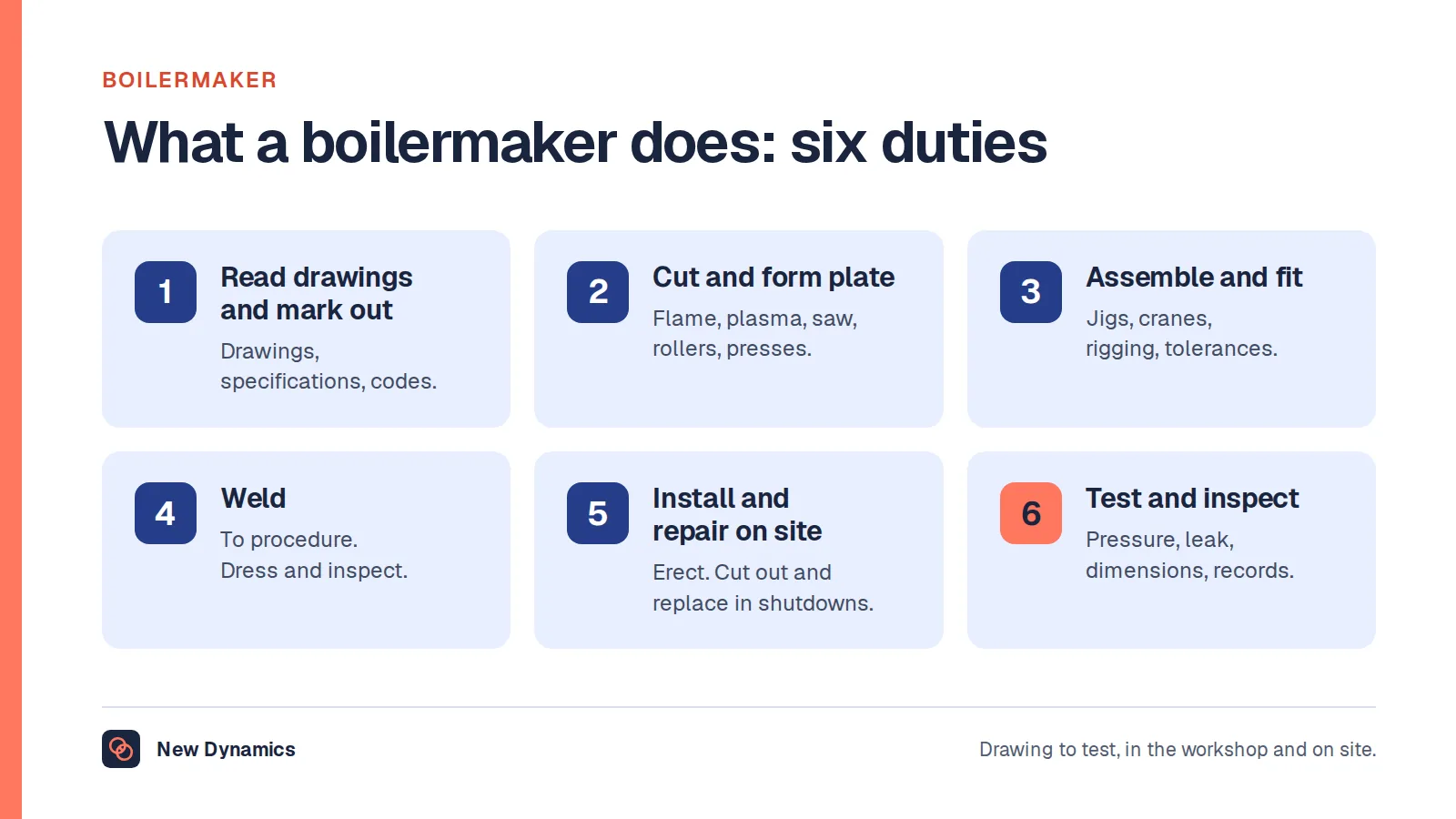 Boilermaker job description: six duties. Read drawings and mark out, cut and form plate, assemble and fit, weld, install and repair on site, and test and inspect.