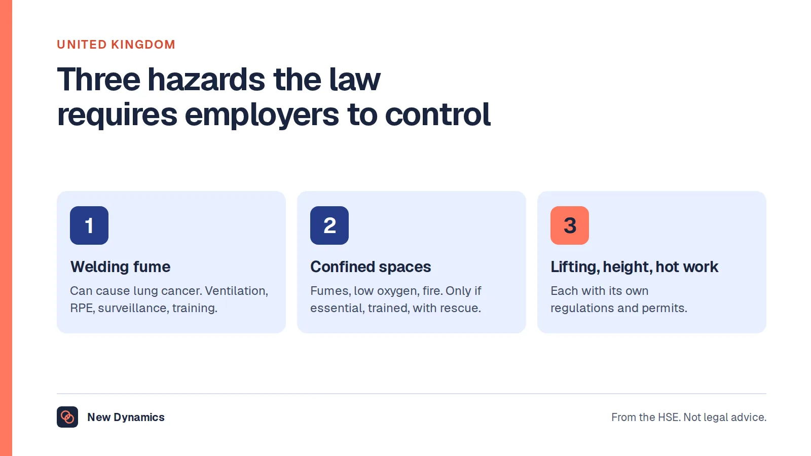 Three hazards of boilermaking that UK employers must control: welding fume, confined spaces, and lifting, height and hot work.