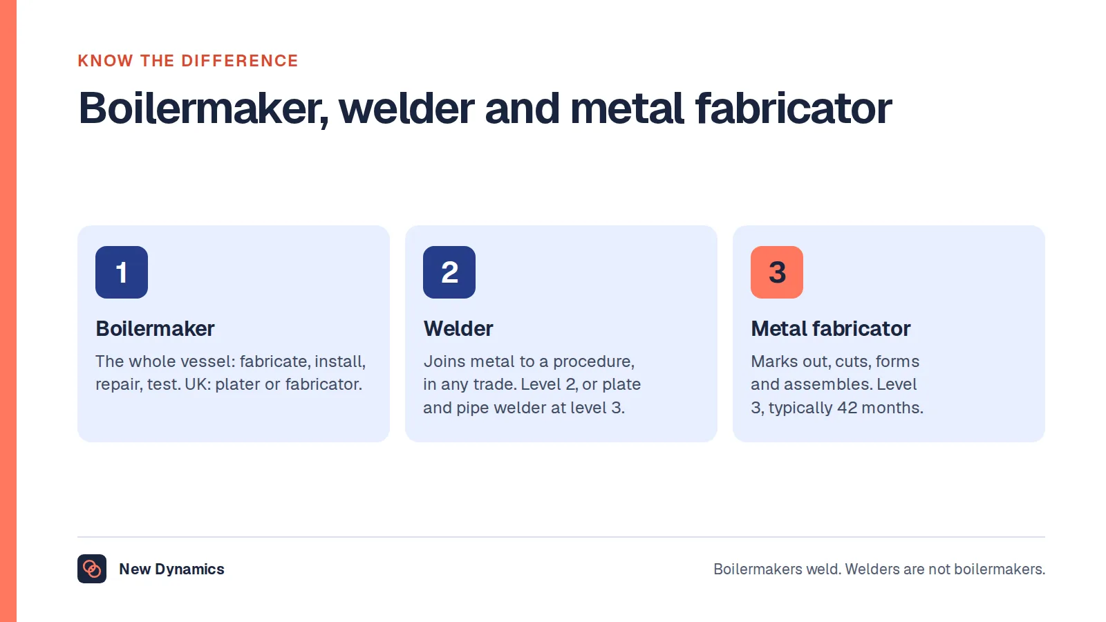 Boilermaker, welder and metal fabricator compared: the boilermaker is responsible for the whole vessel or structure, the welder joins metal to a procedure, and the metal fabricator marks out, cuts, forms and assembles.