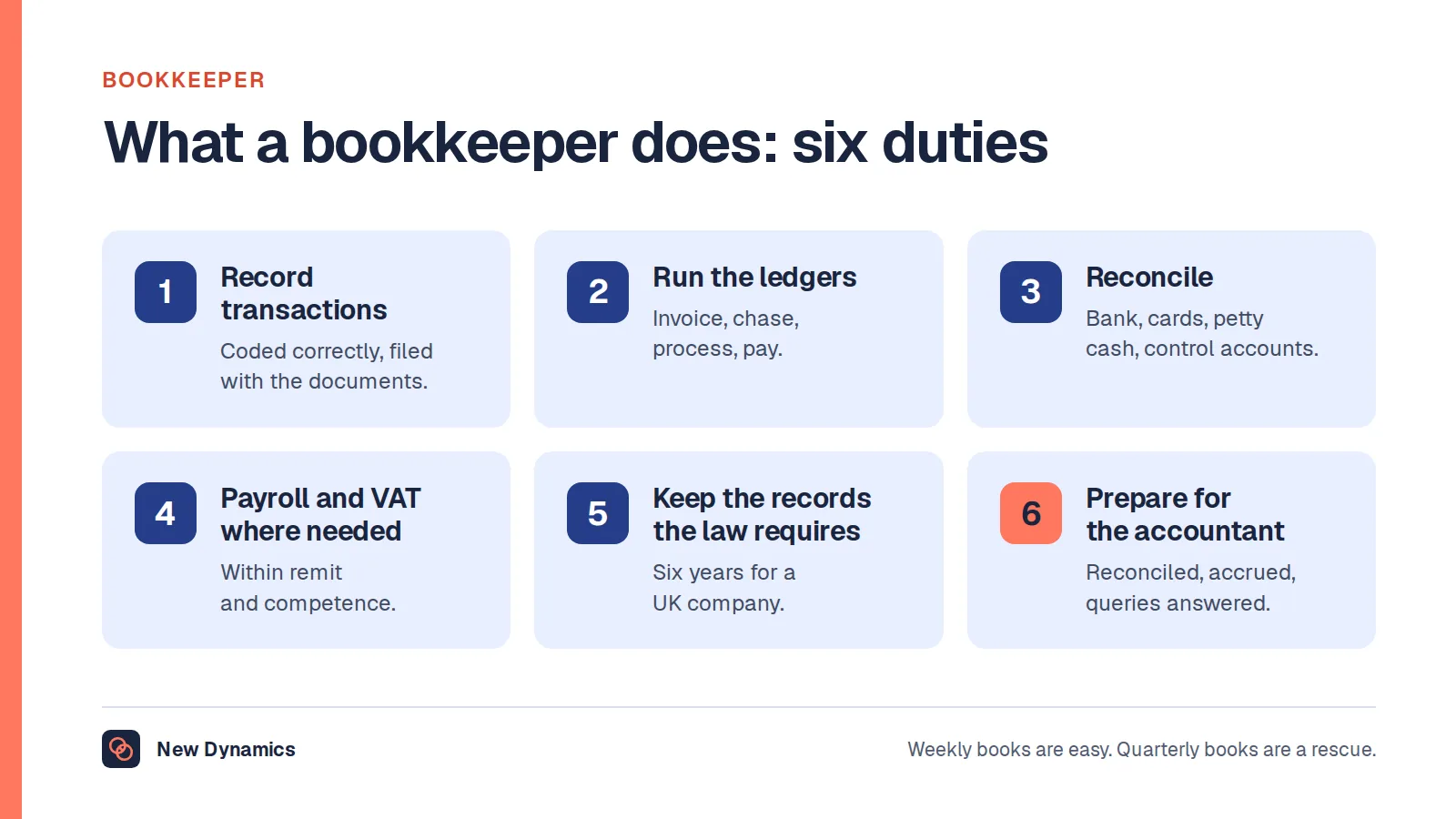 Bookkeeper job description: six duties. Record transactions, run the sales and purchase ledgers, reconcile the bank and control accounts, process payroll and VAT, keep the records the law requires, and prepare the books for the accountant.
