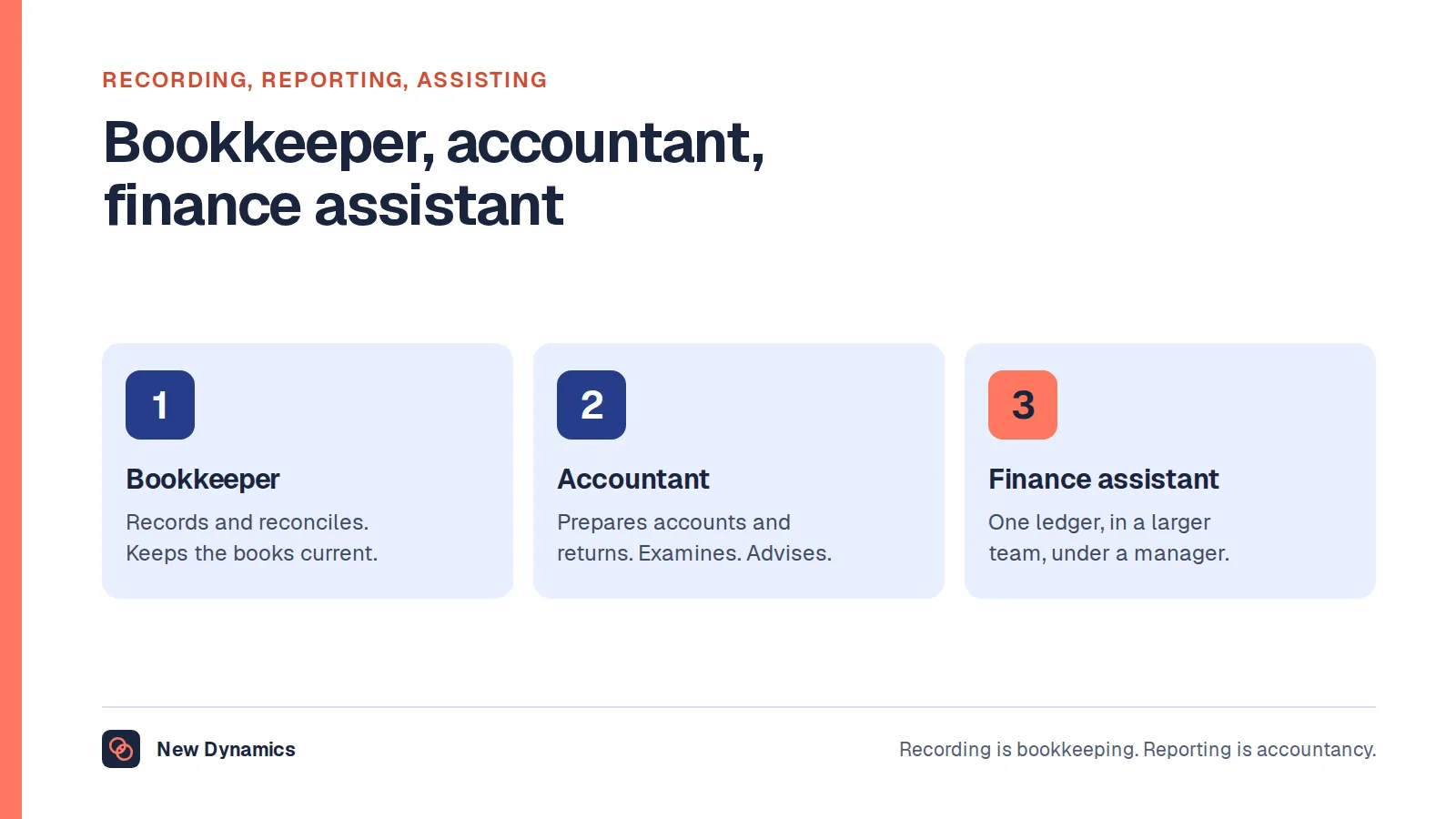 Three finance roles compared: the bookkeeper records transactions and keeps ledgers reconciled, the accountant prepares accounts and tax returns and advises, and the finance assistant does part of the bookkeeping in a larger team.