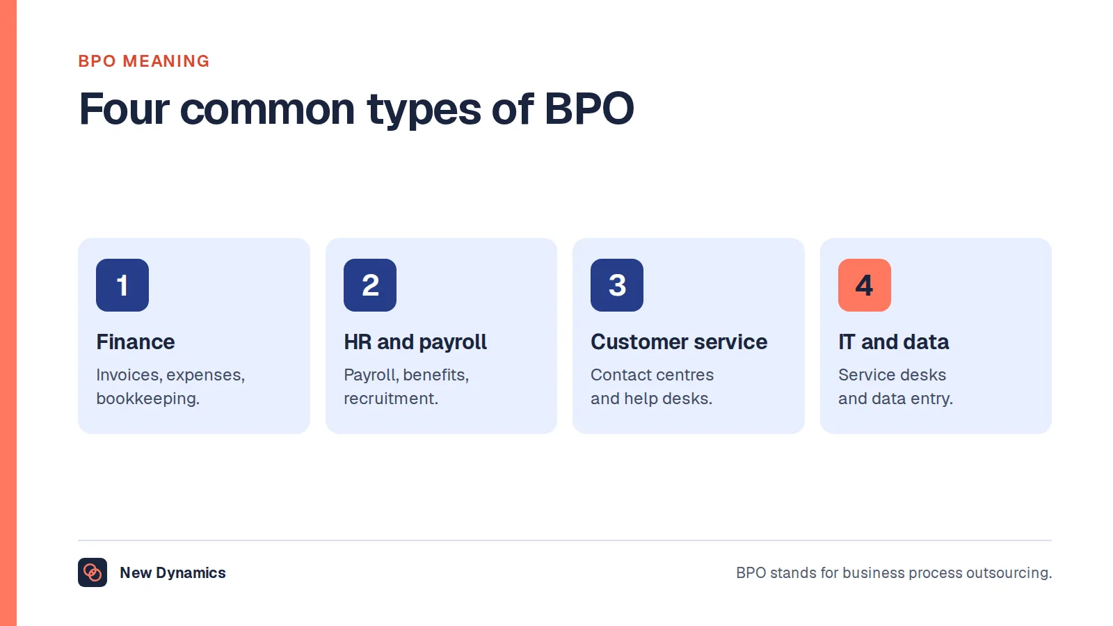 BPO meaning shown through four common types of business process outsourcing: finance and accounting, HR and payroll, customer service, and IT and data processing.