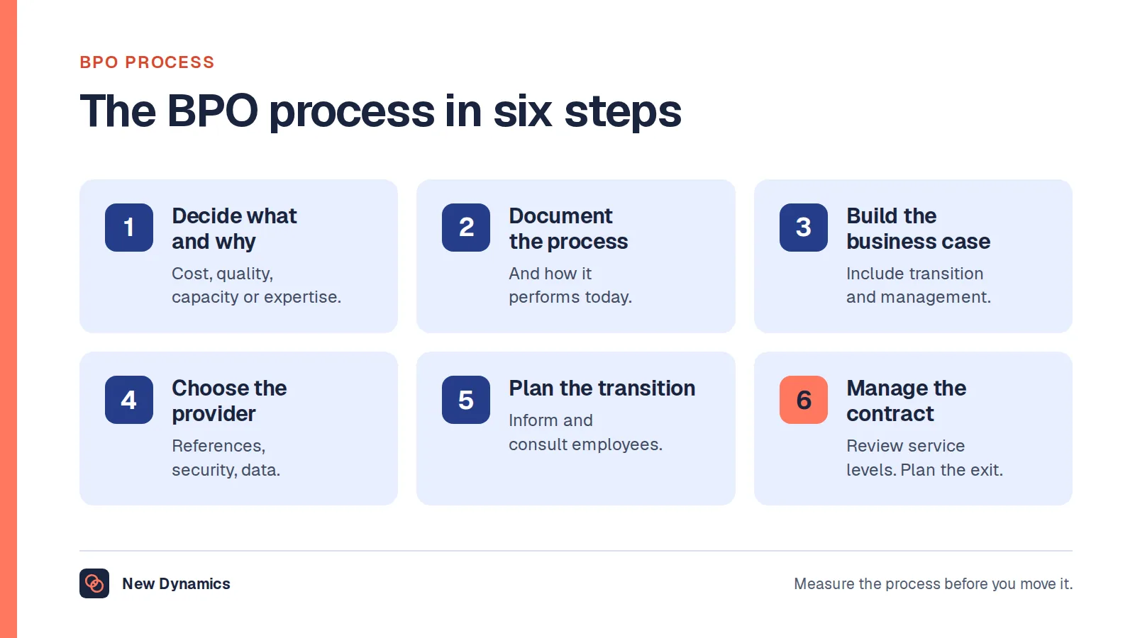 The BPO process in six steps: decide what and why, document the process, build the business case, choose the provider, plan the transition and manage the contract.