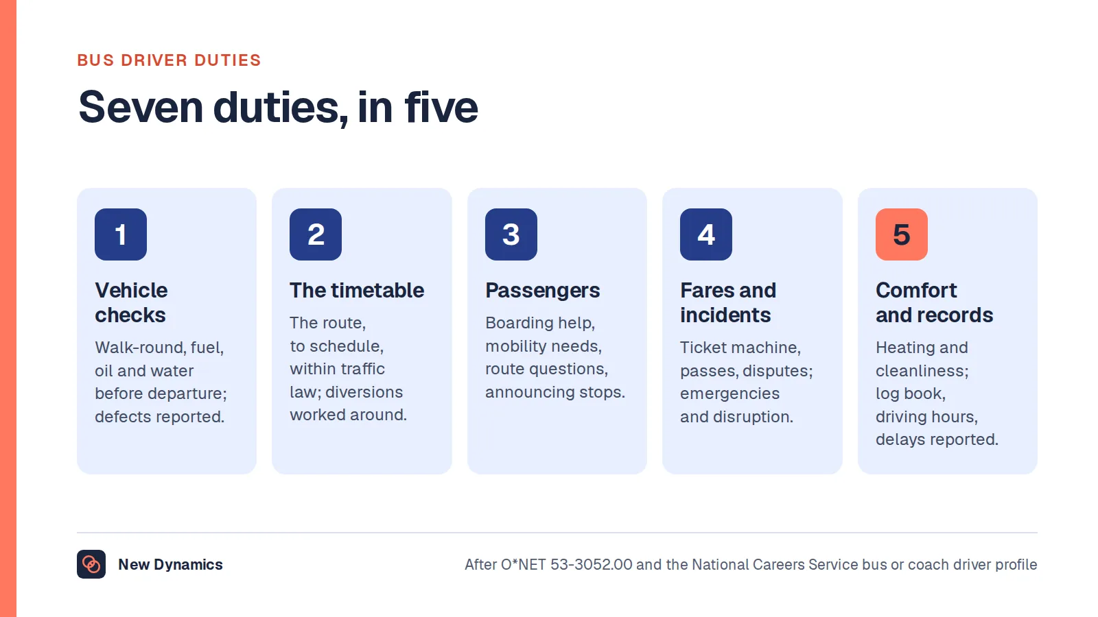 Bus driver duties in seven groups: vehicle checks, driving to the timetable, passengers, fares and tickets, incidents and reporting, comfort and cleanliness, and records.