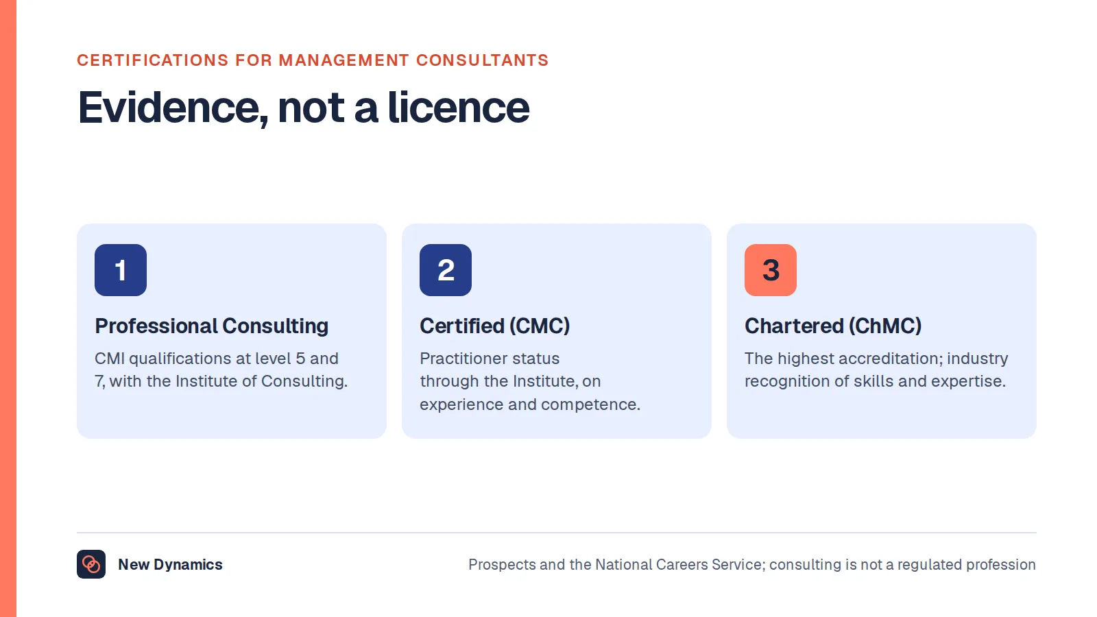 Three certifications for management consultants in the UK: the CMI Professional Consulting qualifications at levels 5 and 7, developed with the Institute of Consulting; Certified Management Consultant status through the Institute, assessed on experience and competence; and Chartered Management Consultant status, the highest accreditation.