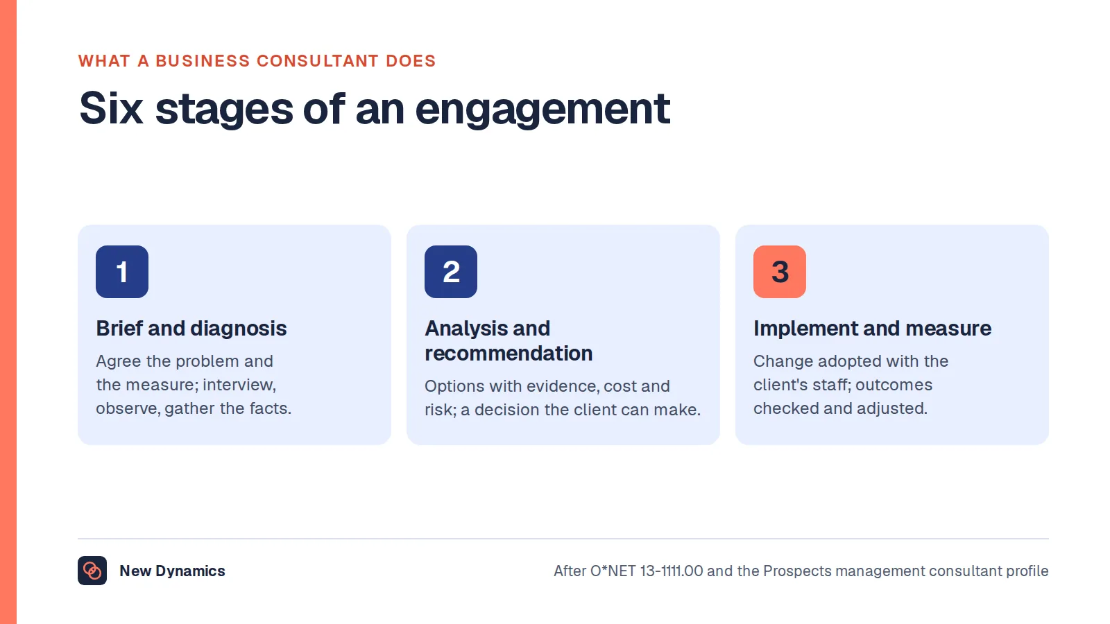 The six stages of a business consulting engagement, shown in three pairs: the brief and diagnosis; analysis and the recommendation; implementation support and measurement.