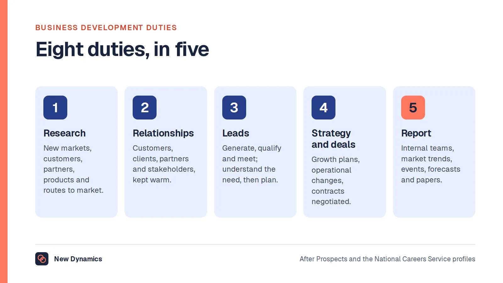 Business development manager duties in eight groups: research opportunities, build relationships, generate leads, plan strategy, negotiate deals, work through internal teams, monitor the market, and improve and report.