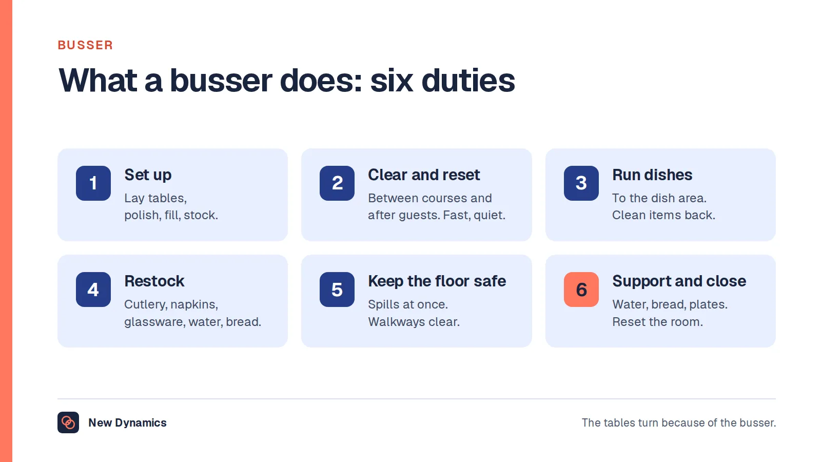 Busser job description: six duties. Set up, clear and reset tables, run dishes to the kitchen, restock service stations, keep the floor safe and clean, and support servers and close down.