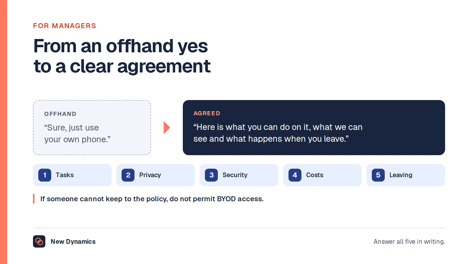 A BYOD policy moves a manager from 'Sure, just use your own phone' to 'Here is what you can do on it, what we can see and what happens when you leave', covering five questions: tasks, privacy, security, costs and leaving.