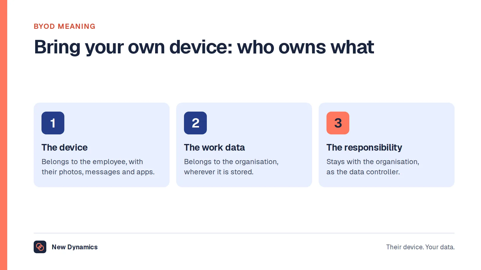 BYOD meaning shown as who owns what: the employee owns the device, the organisation owns the work data, and the organisation stays responsible for protecting it.