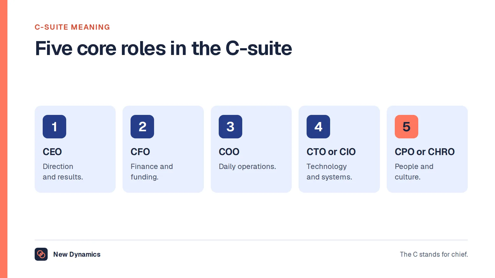 C-suite meaning shown through five core roles: chief executive officer, chief financial officer, chief operating officer, chief technology officer and chief people officer.