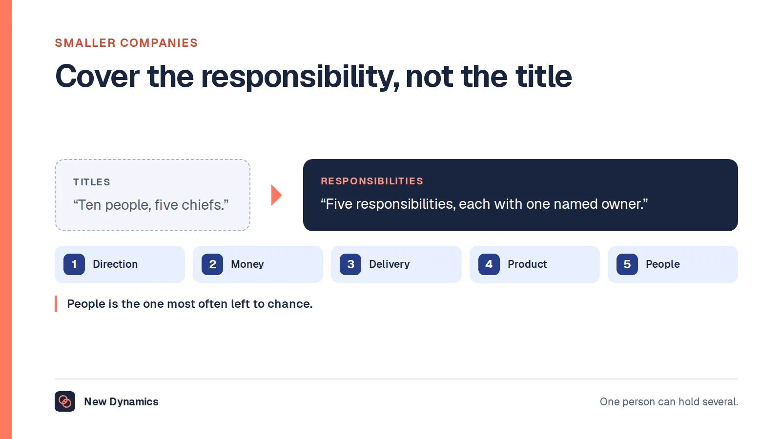 What a small company needs from a C-suite: from 'Ten people, five chiefs' to 'Five responsibilities, each with one named owner', covering direction, money, delivery, product and people.