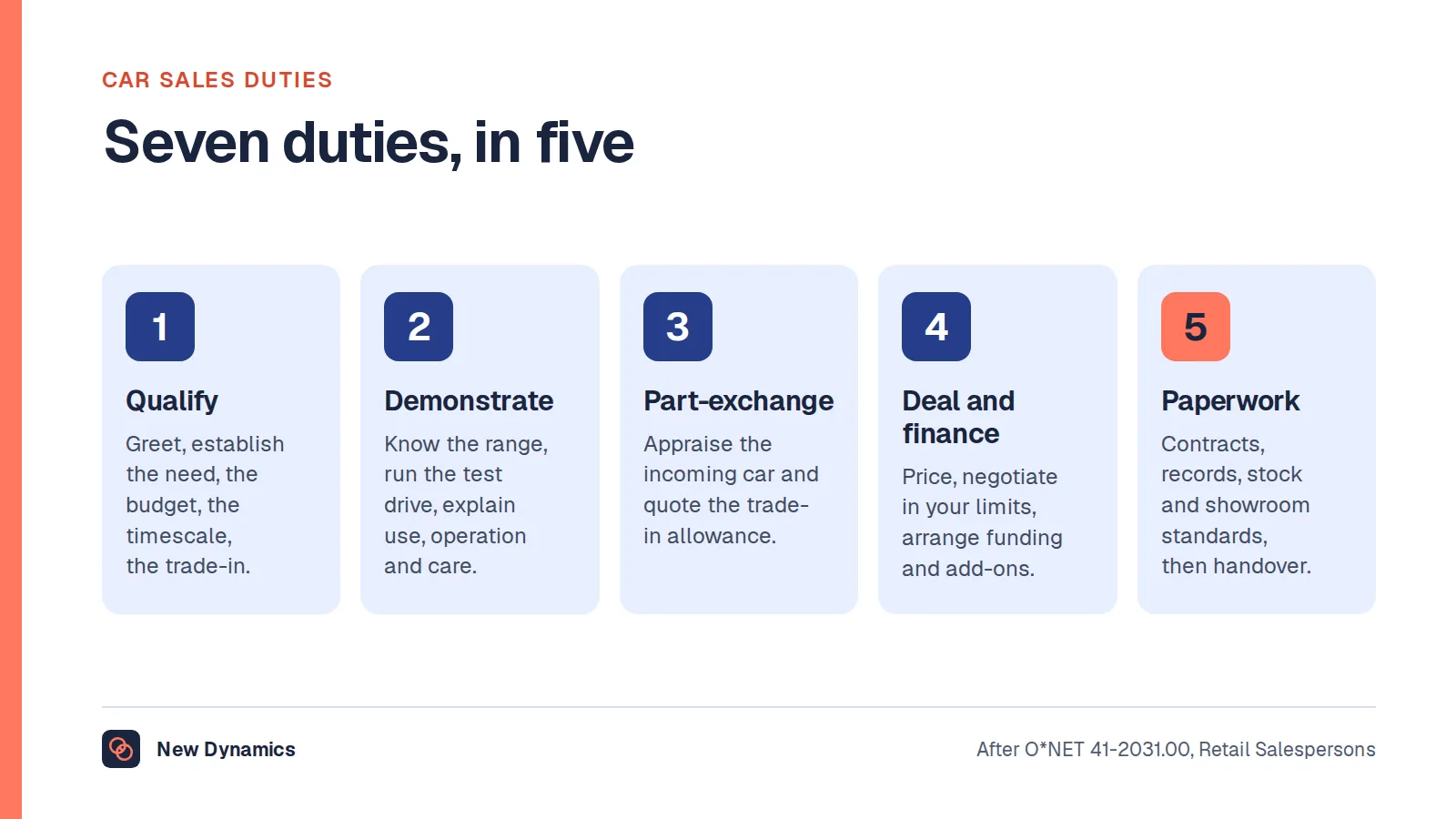 Car salesperson duties in seven groups: qualify the buyer, product and demonstration, the part-exchange, the deal, finance and add-ons, paperwork and compliance, and stock and showroom.