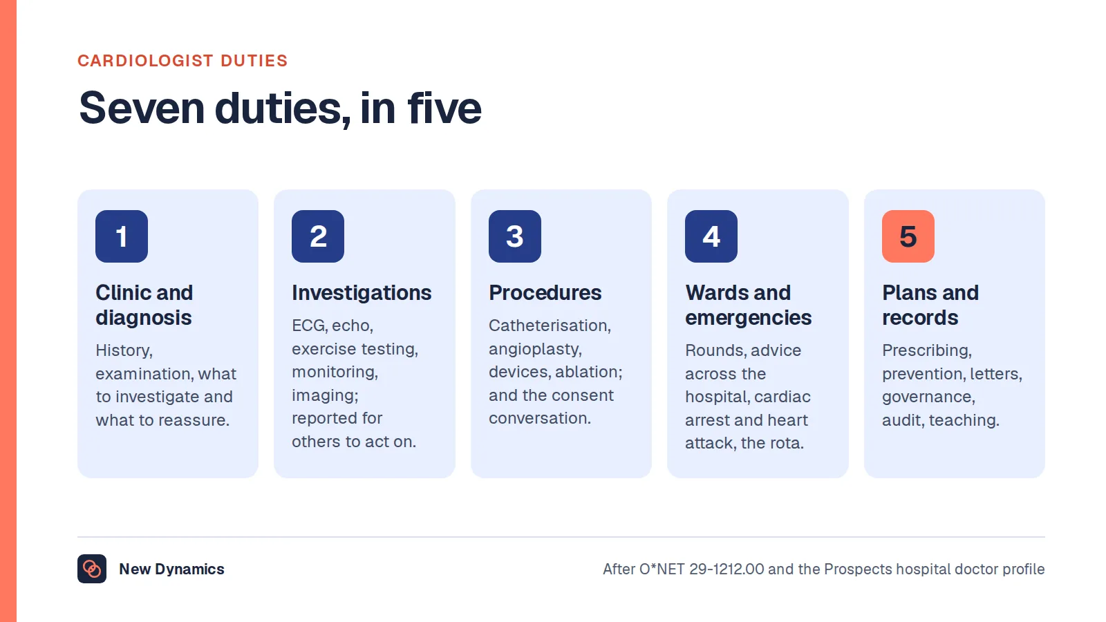 Cardiologist duties in seven groups: outpatient assessment and diagnosis, investigations, procedures and intervention, inpatient and emergency care, treatment plans and prevention, records and governance, and teaching, supervision and research.