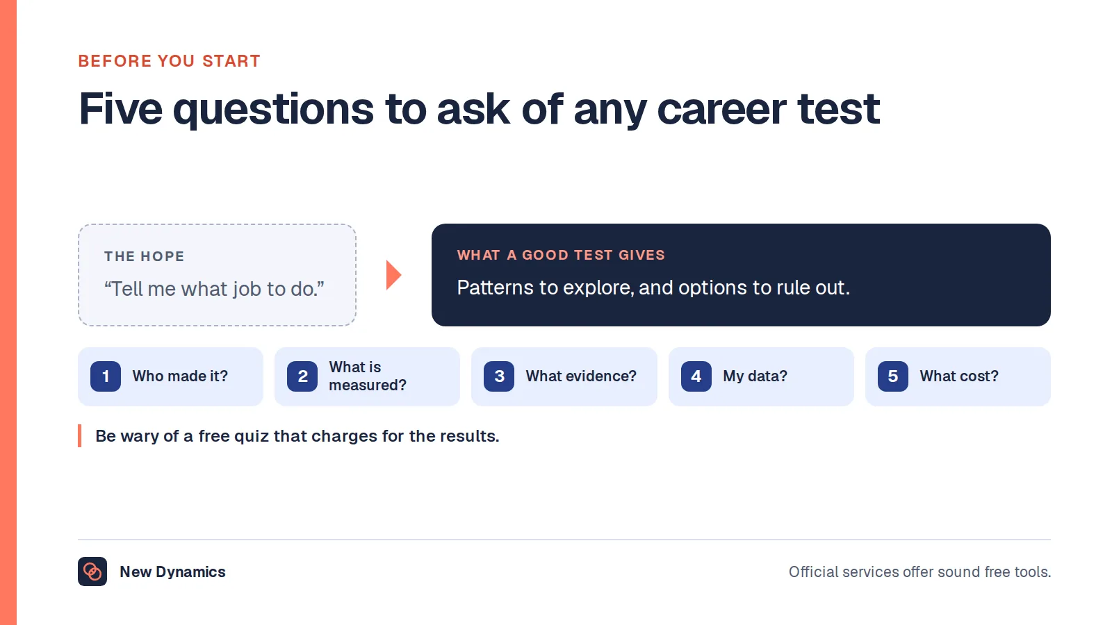 Five questions to ask before taking a career assessment test: who made it, what it measures, what the evidence is, what happens to your data and what it costs. A test gives ideas to explore, not a verdict.