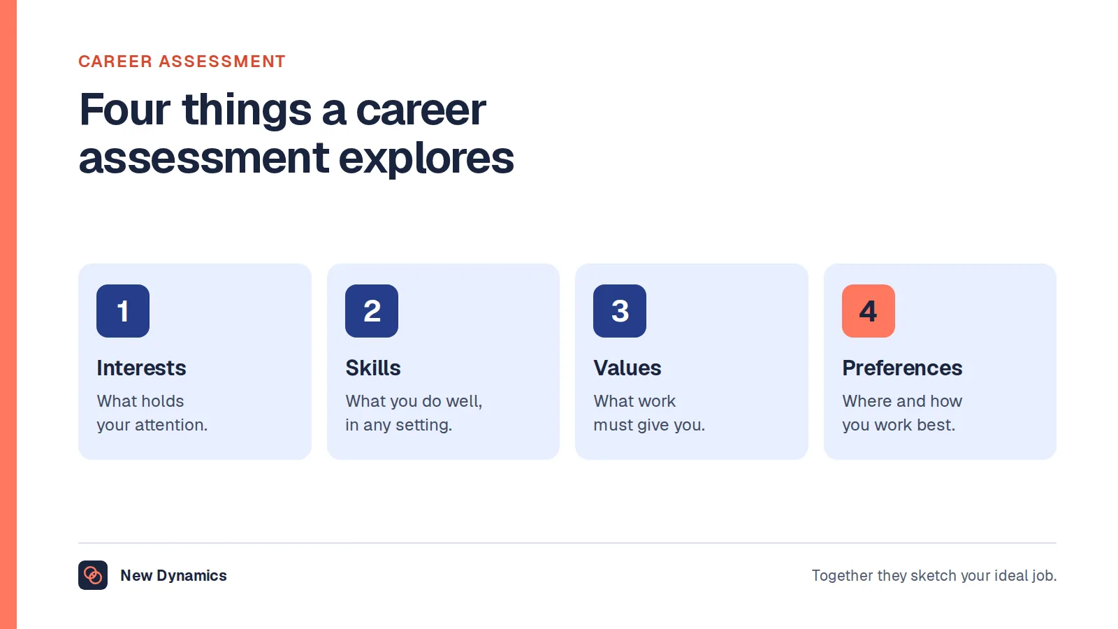 Career assessment test shown as the four things it explores: interests, skills, values and preferences, which together build a picture of work that would suit you.
