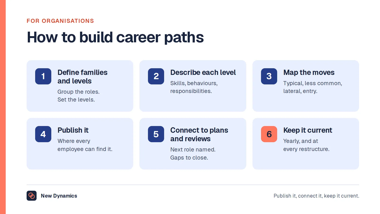 Six steps to build career paths in an organisation: define job families and levels, describe what is expected at each, map the moves including lateral ones, publish it, connect it to development plans and reviews, and keep it current.