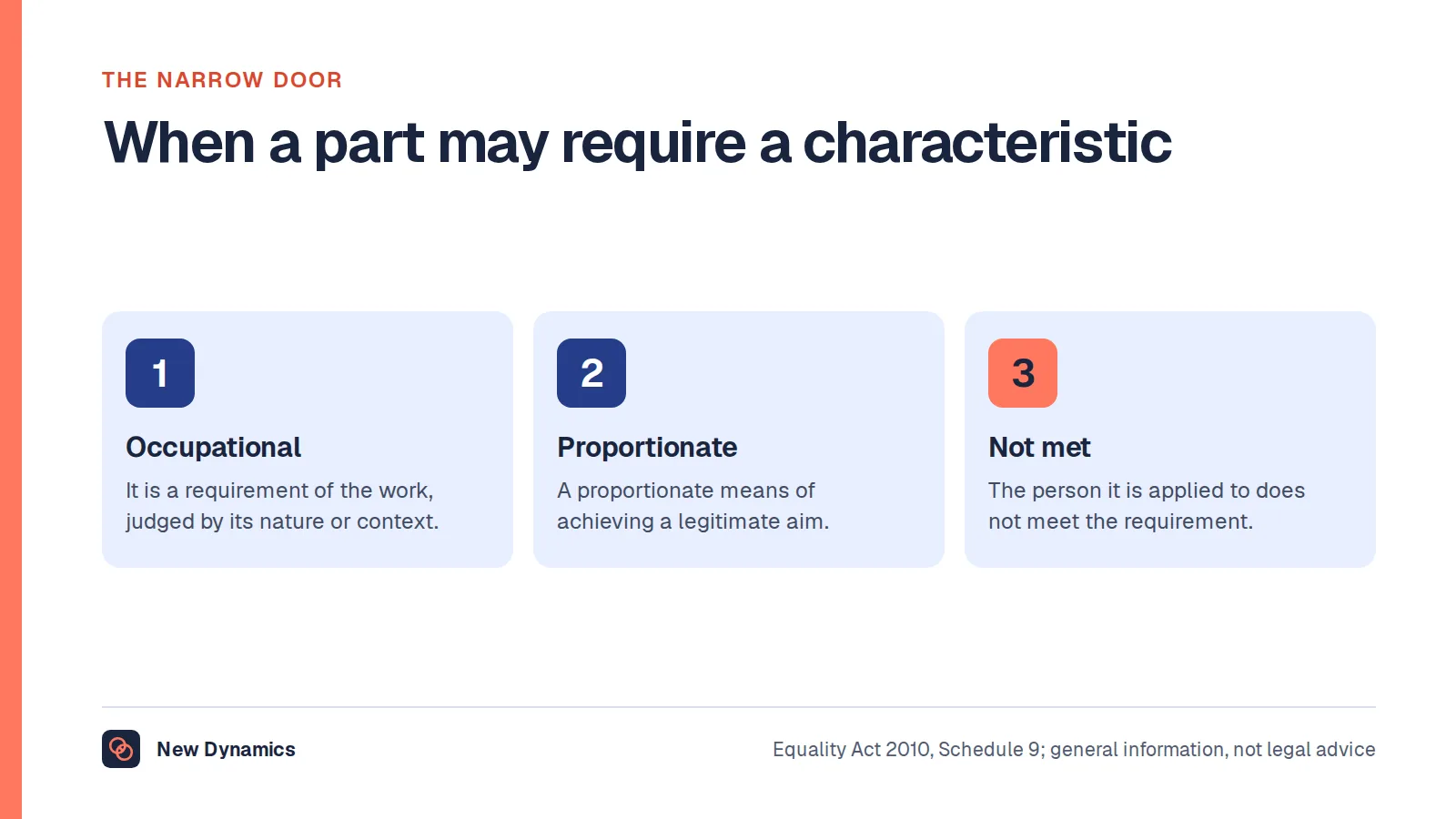 The three conditions of the occupational requirement exception: it is an occupational requirement, applying it is a proportionate means of achieving a legitimate aim, and the person does not meet it.