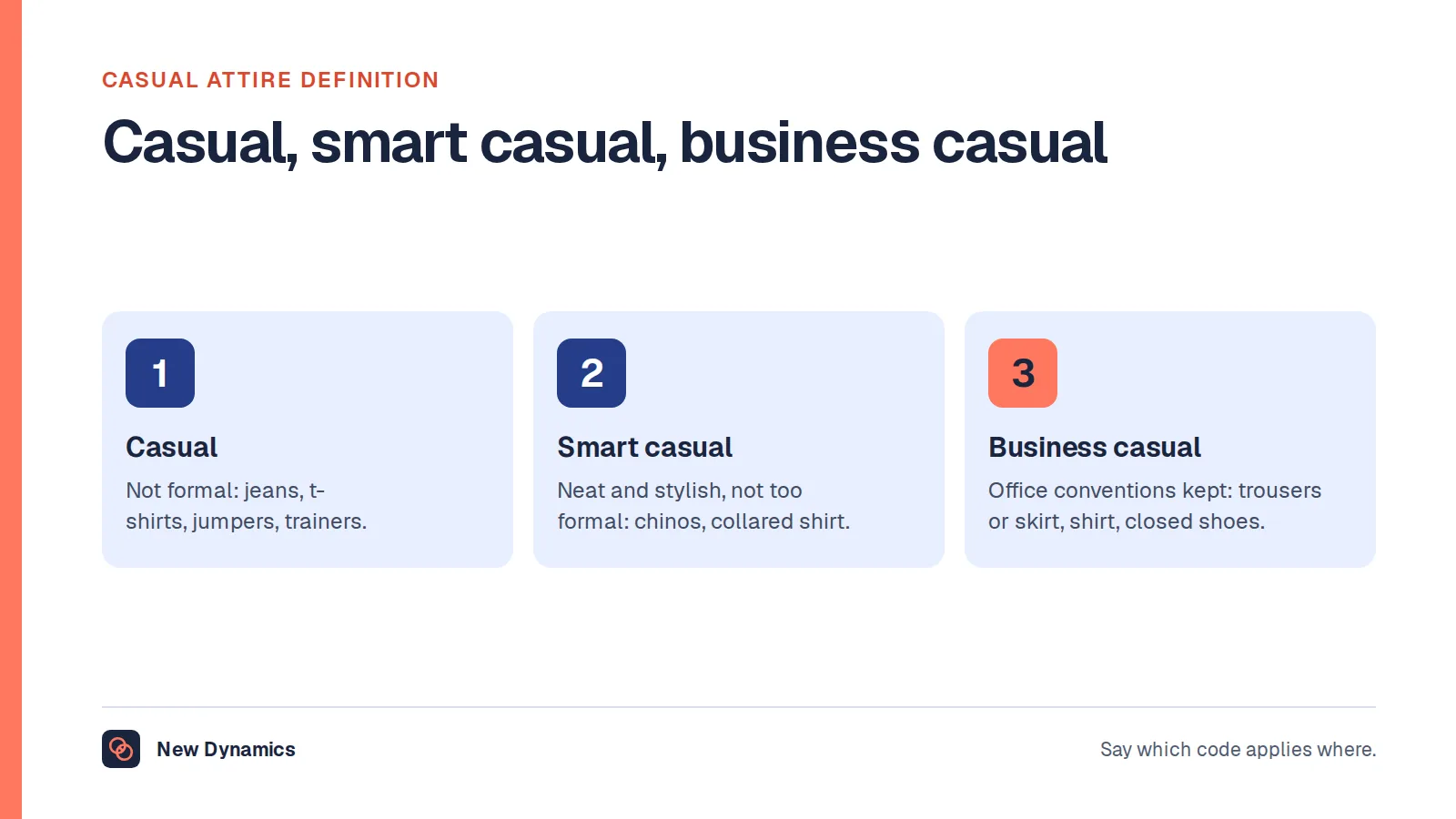 Three dress codes compared: casual is everyday clothes such as jeans, t-shirts and trainers; smart casual is neat and stylish but not too formal, such as chinos and a collared shirt; business casual keeps office conventions such as trousers or a skirt with a shirt or blouse and closed shoes.
