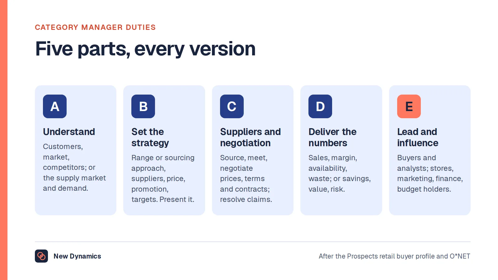 Five parts of a category manager's job: understand the category, set the strategy, manage suppliers and negotiate, deliver the numbers, and lead and influence.