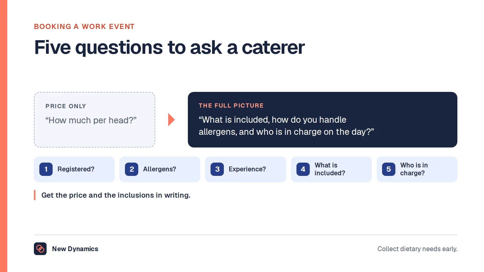 Five questions to ask before booking a caterer for a work event: registration and hygiene, allergens, experience, what is included, and who is in charge on the day.