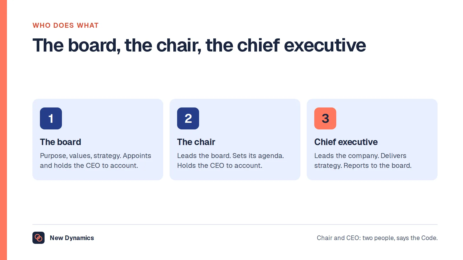 Three roles compared: the board sets purpose and strategy and appoints and holds to account the chief executive, the chair leads the board, and the chief executive leads the company and reports to the board.