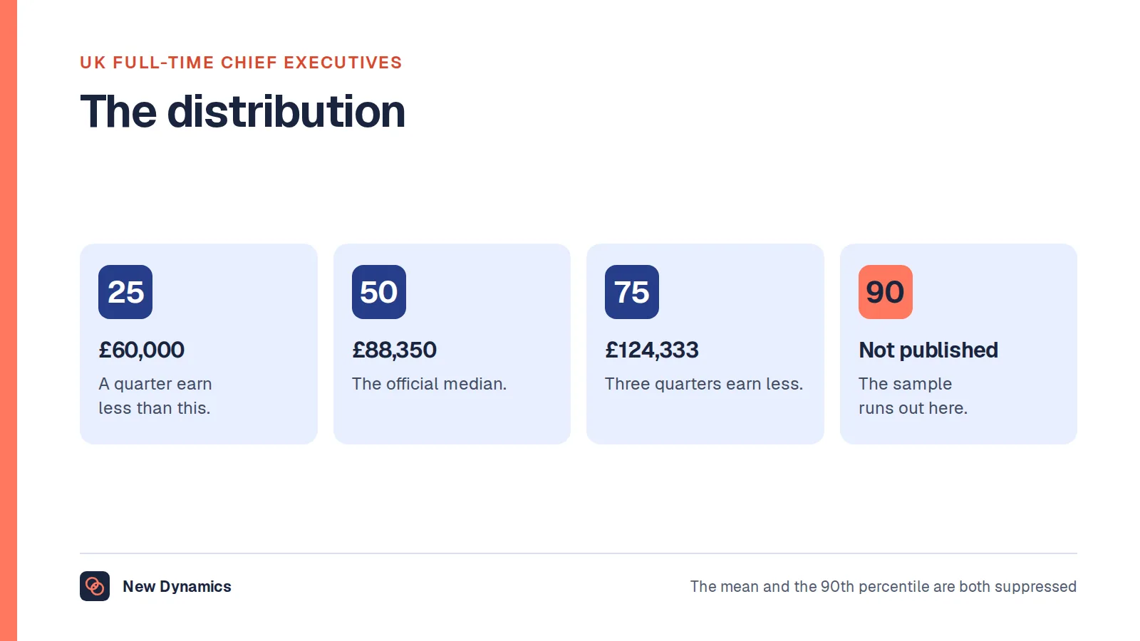UK chief executive gross annual pay by percentile: 25th £60,000, median £88,350, 75th £124,333, 80th £133,581.