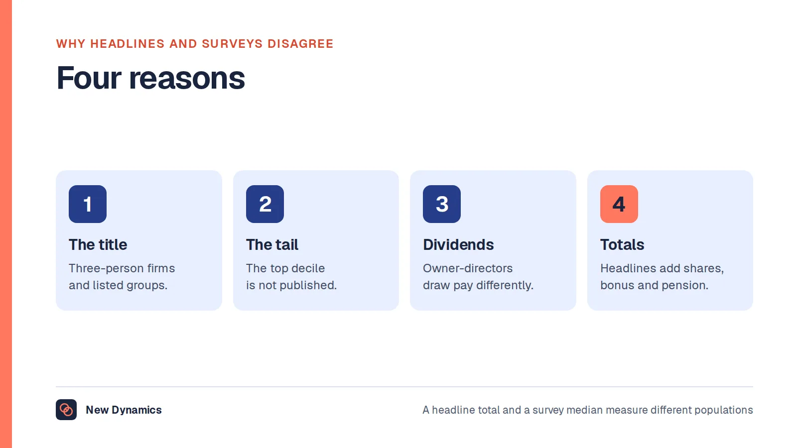 Four reasons average chief executive pay misleads: the title spans everything, the tail is cut off, owners take dividends, and headlines report total remuneration.