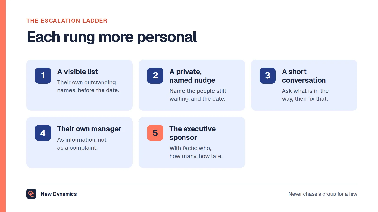 A five-step escalation ladder for late reviews: a visible list before the deadline, a private nudge naming the people still waiting, a short conversation about what is blocking it, the manager's own manager, then the executive sponsor.