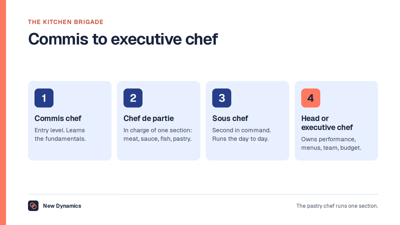 The kitchen brigade in four roles: commis chef, chef de partie in charge of one section, sous chef as second in command, and head or executive chef leading the kitchen.
