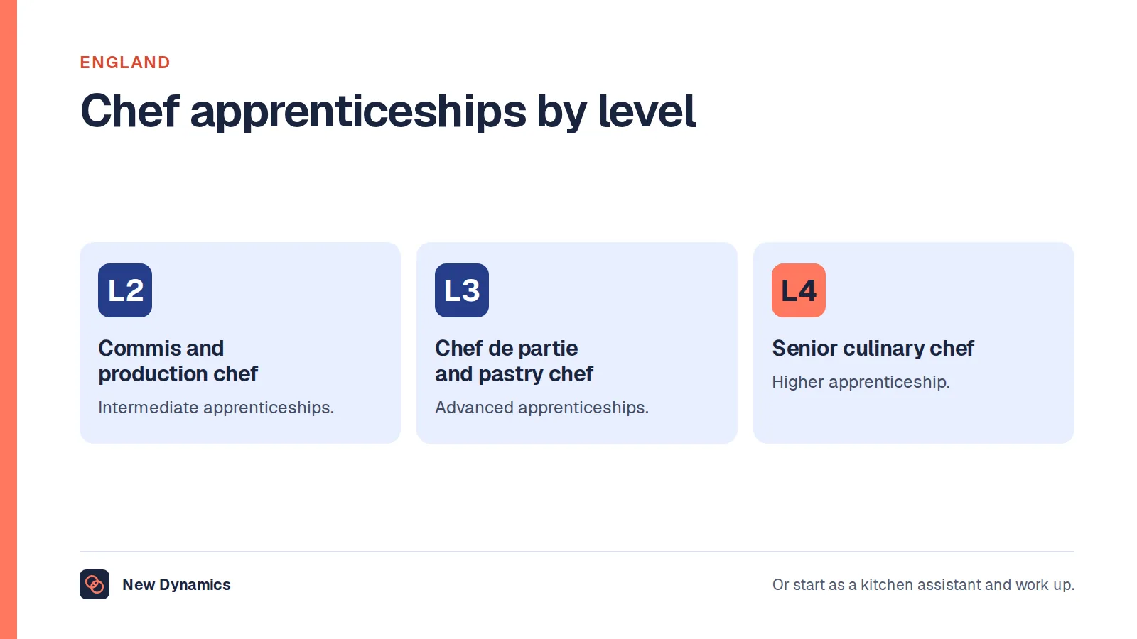 Chef apprenticeship levels in England: level 2 commis chef and production chef, level 3 chef de partie and pastry chef, and level 4 senior culinary chef.