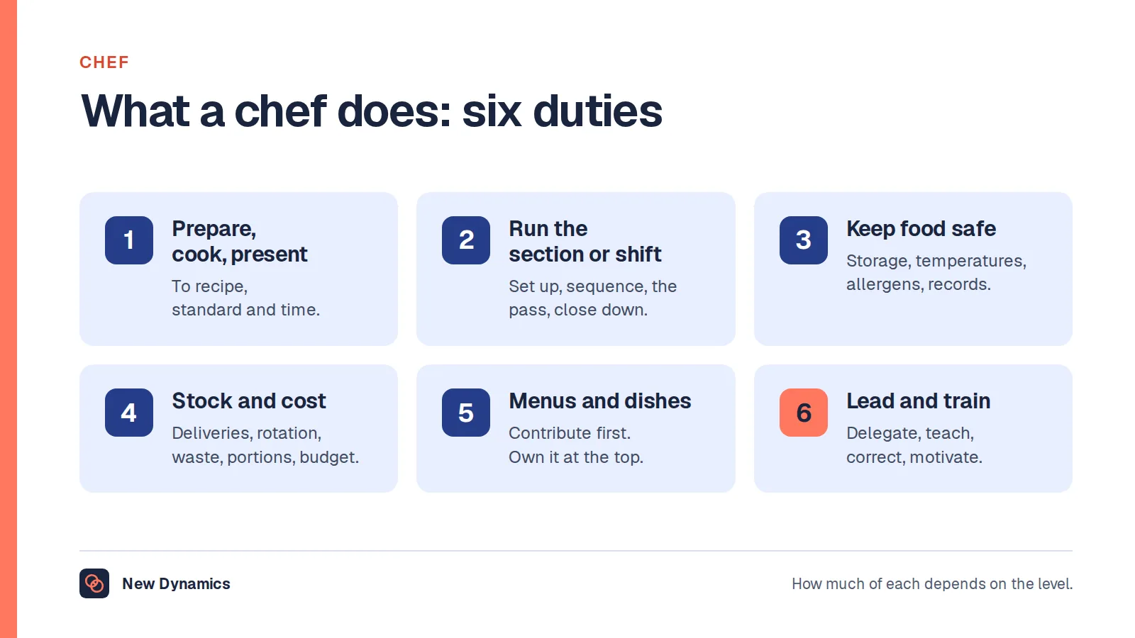 Chef job description: six duties. Prepare, cook and present, run the section or shift, keep food safe and the kitchen clean, manage stock and cost, develop menus and dishes, and lead and train the team.