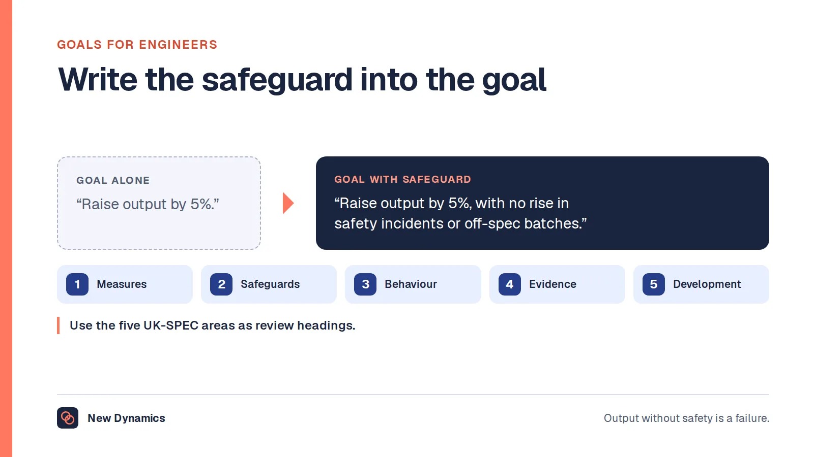 Setting goals for engineers: from 'Raise output by 5%' to 'Raise output by 5%, with no rise in safety incidents or off-spec batches', with five things that matter in a review: measures, safeguards, behaviour, evidence and development.