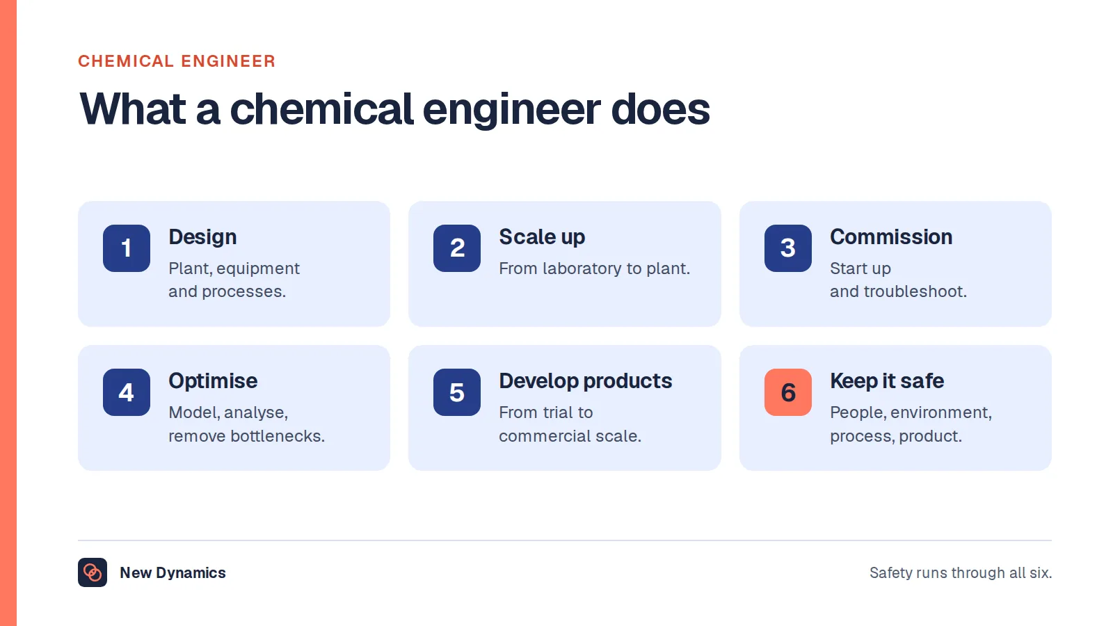 What a chemical engineer does in six duties: design plant and processes, scale up, commission and troubleshoot, optimise production, develop new products and keep it safe.