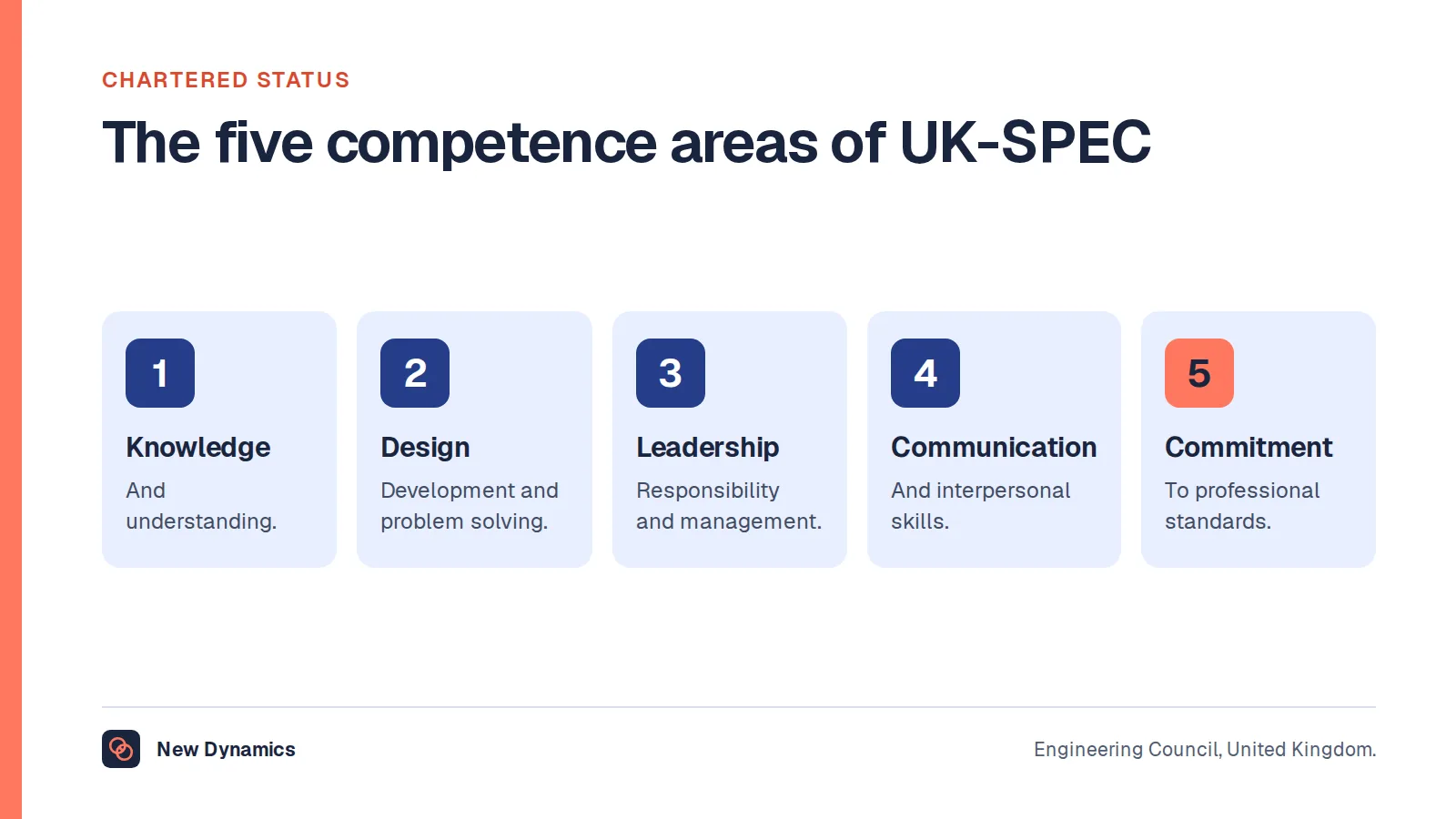 The five competence areas of UK-SPEC for engineers: knowledge and understanding, design and problem solving, responsibility and leadership, communication, and professional commitment.