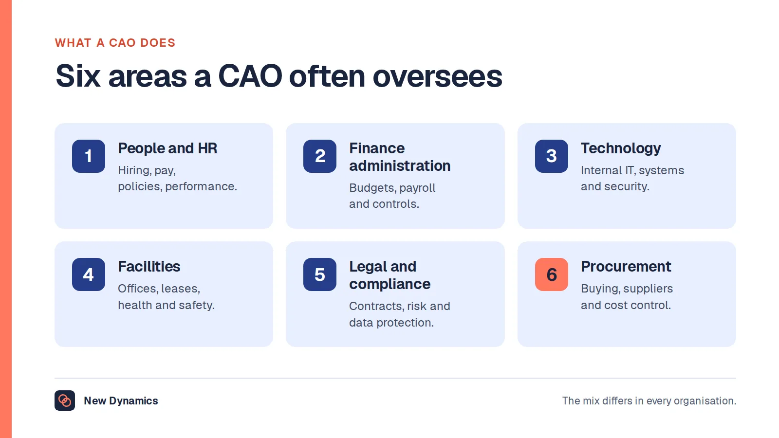 Six areas a chief administrative officer often oversees: people and HR, finance administration, technology and systems, facilities and workplace, legal, risk and compliance, and procurement and suppliers.