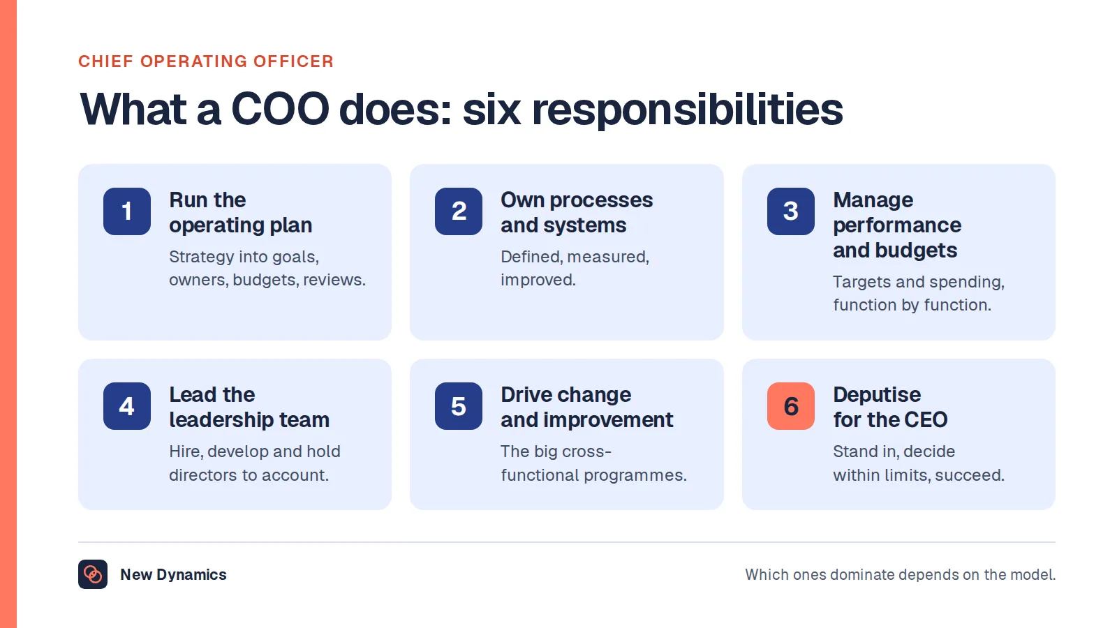 Chief operating officer job description: six responsibilities. Run the operating plan, own processes and systems, manage performance and budgets, lead the leadership team, drive change and improvement, and deputise for the CEO.