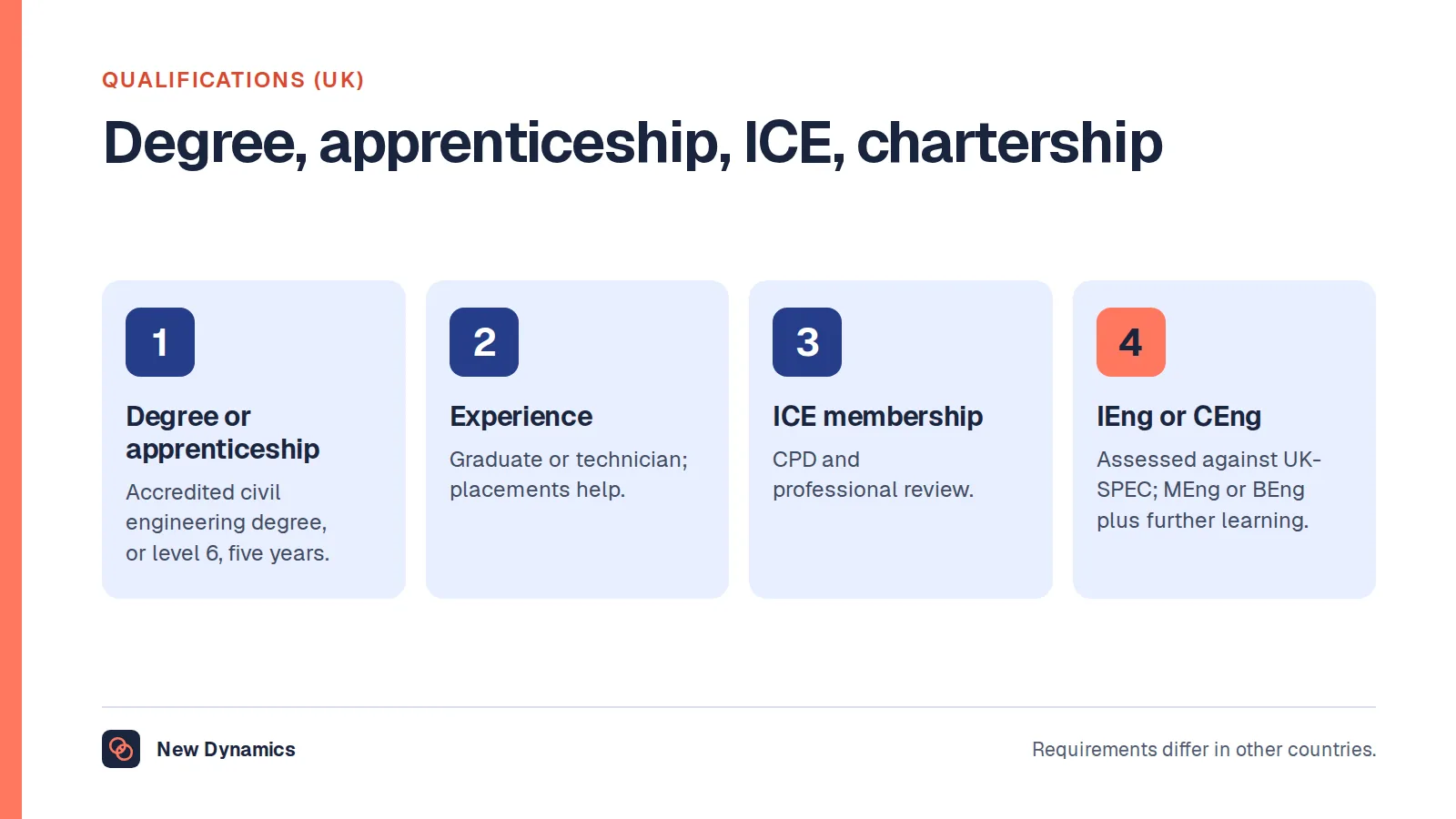 The UK route to chartered civil engineer in four steps: an accredited civil engineering degree or the level 6 civil engineer degree apprenticeship, graduate or technician experience, membership of the Institution of Civil Engineers, and incorporated or chartered registration assessed against UK-SPEC.