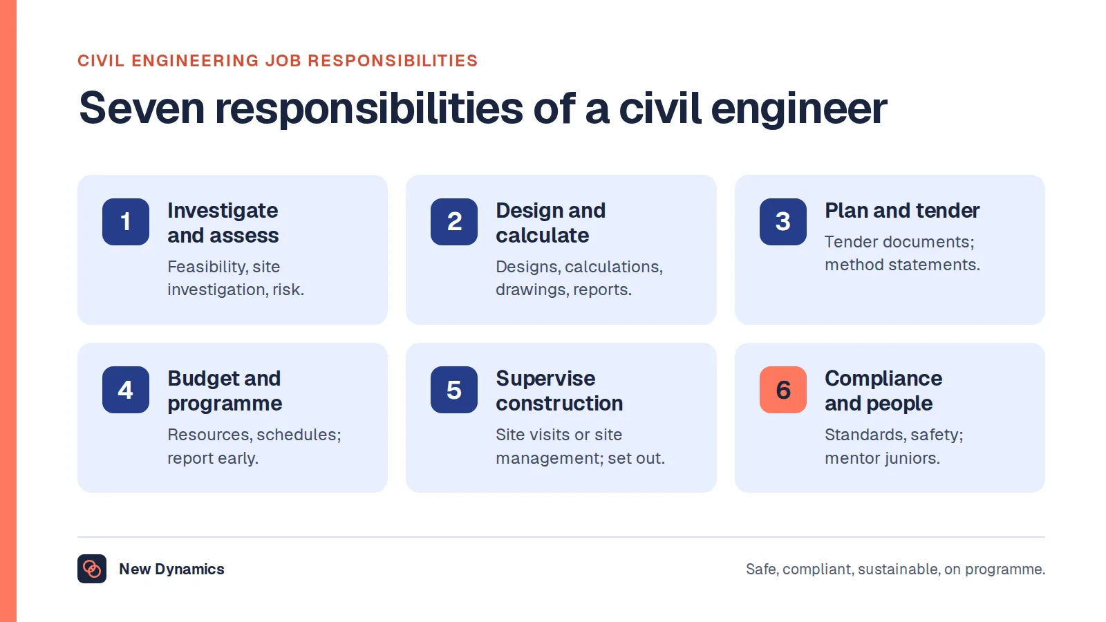 Seven responsibilities of a civil engineer grouped into six: investigate and assess, design and calculate, plan and tender, manage budget and programme, supervise construction, and ensure compliance and safety while leading and mentoring engineers.