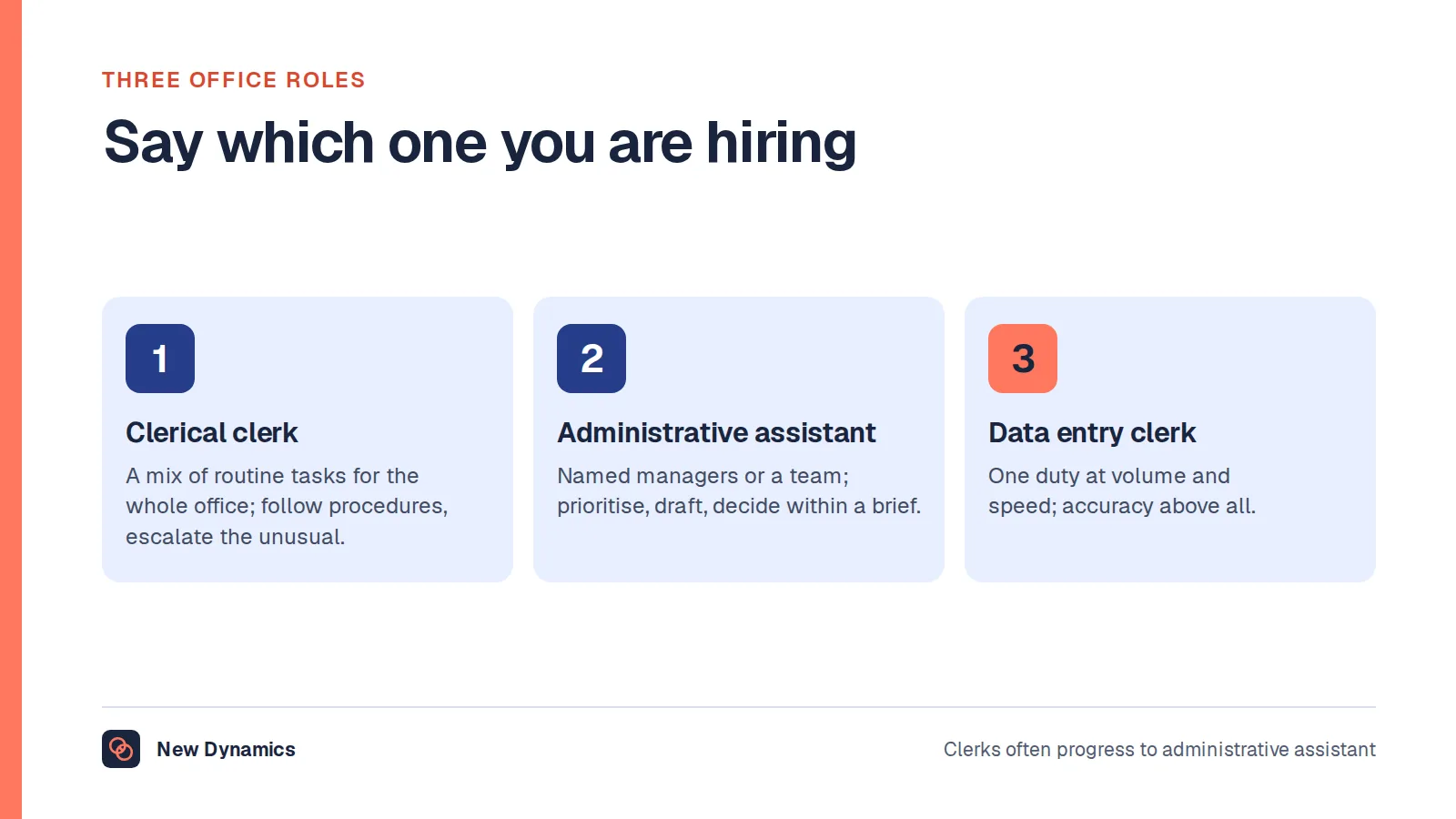 Three office roles compared: the clerical or office clerk who does a mix of routine tasks for the office as a whole; the administrative assistant who supports named managers or a team with more judgement; and the data entry clerk who specialises in one duty at volume.