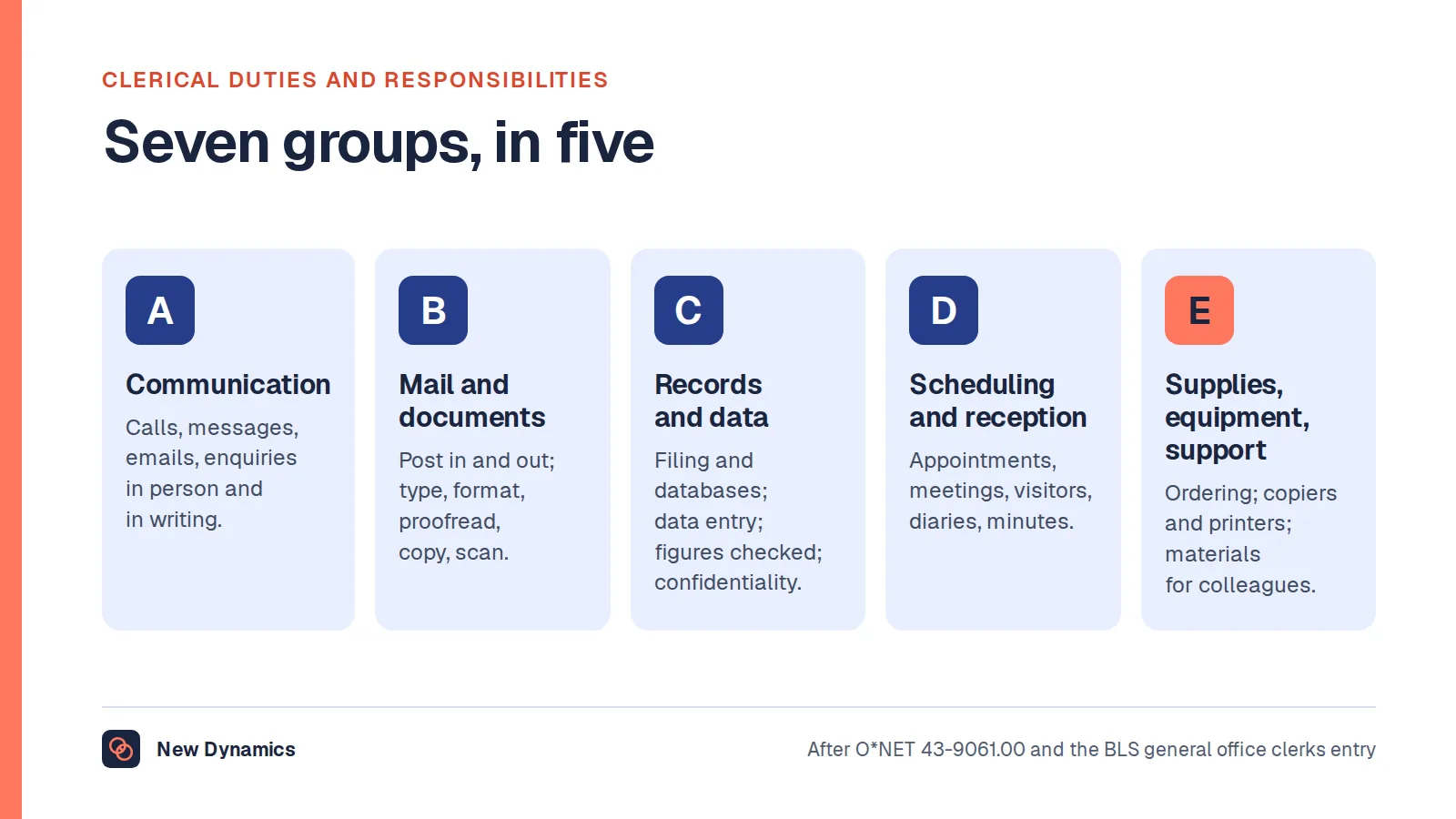 Clerical duties and responsibilities in seven groups: communication, mail and documents, records and filing, data and figures, scheduling and reception, supplies and equipment, and support to others.