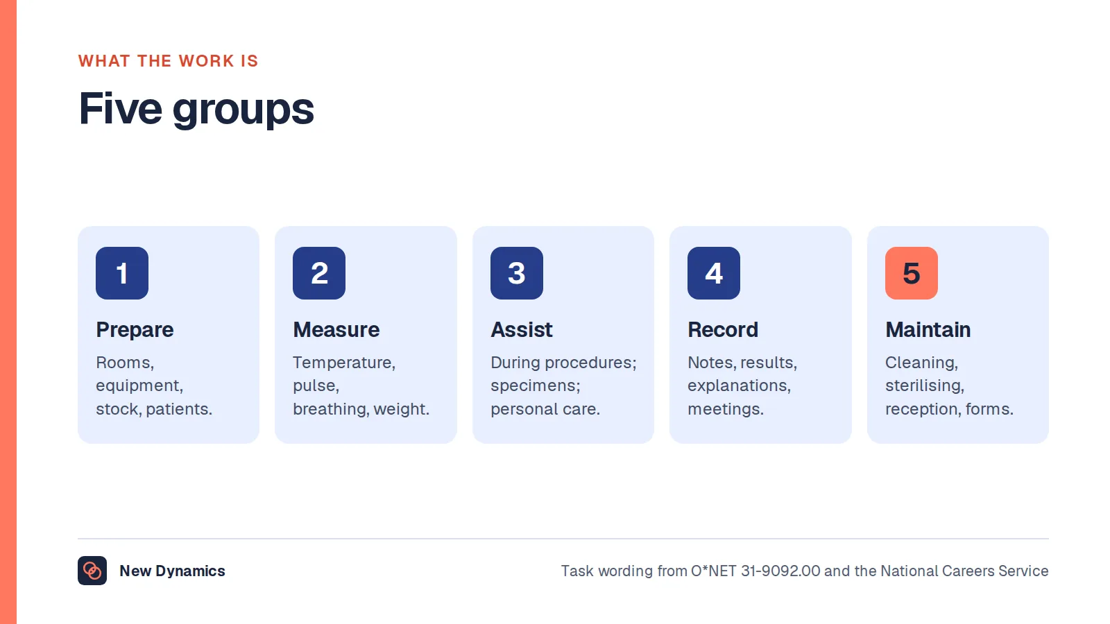 Clinical assistant work in five groups: preparing, measuring, assisting, records, and keeping the place working.
