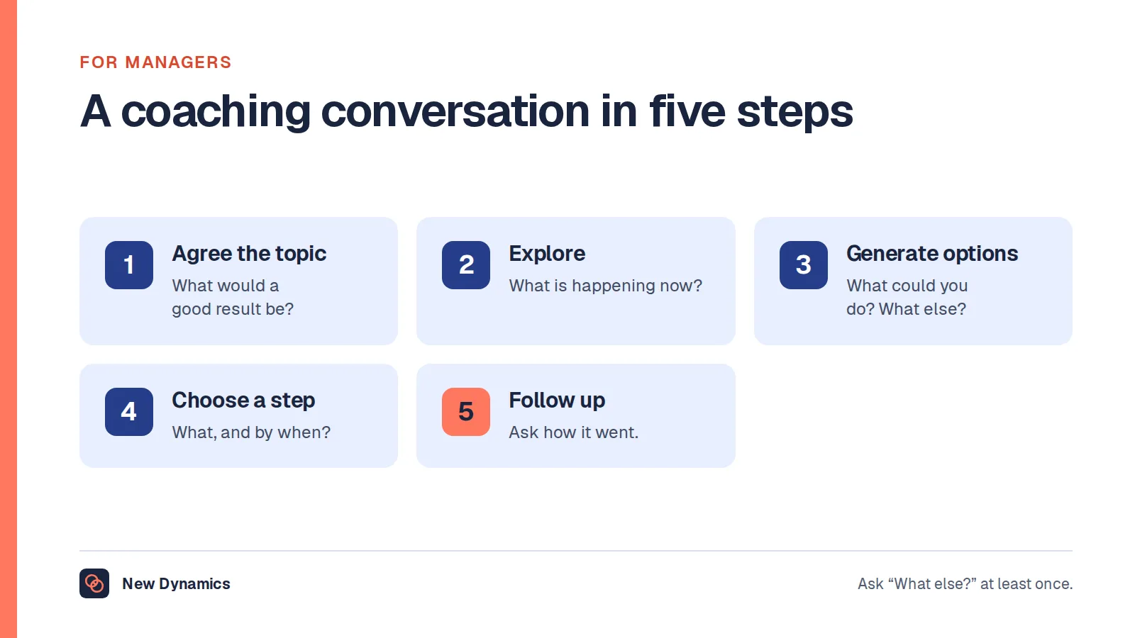 A coaching conversation in five steps: agree the topic, explore what is happening, generate options, choose a step and follow up.