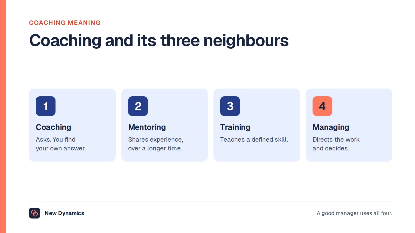Coaching meaning shown beside three other ways of helping someone at work: coaching asks, mentoring shares experience, training teaches a skill and managing directs the work.