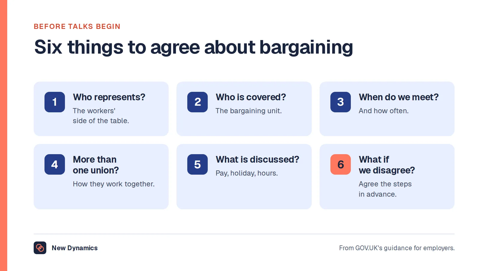 Six things for employers and unions to agree about collective bargaining: who represents the workers, who is in the bargaining unit, when meetings happen, what happens with more than one union, what will be discussed and what happens if they cannot agree.