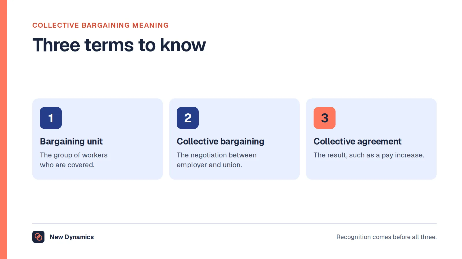Collective bargaining meaning shown through three terms: the bargaining unit is who is covered, collective bargaining is the negotiation, and the collective agreement is the result.
