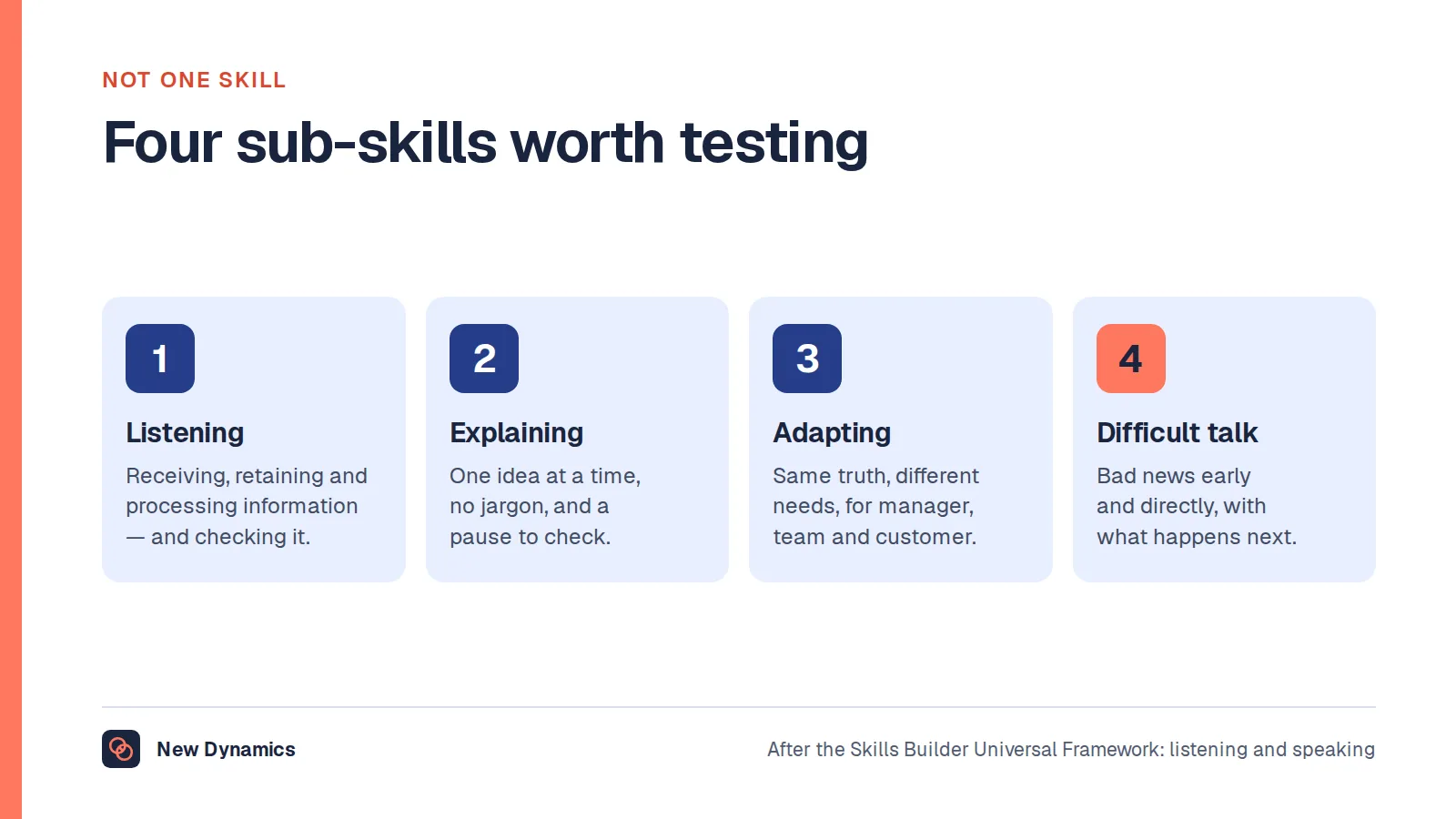 Four communication sub-skills to test at interview: listening, explaining, adapting to the audience, and handling difficult conversations.