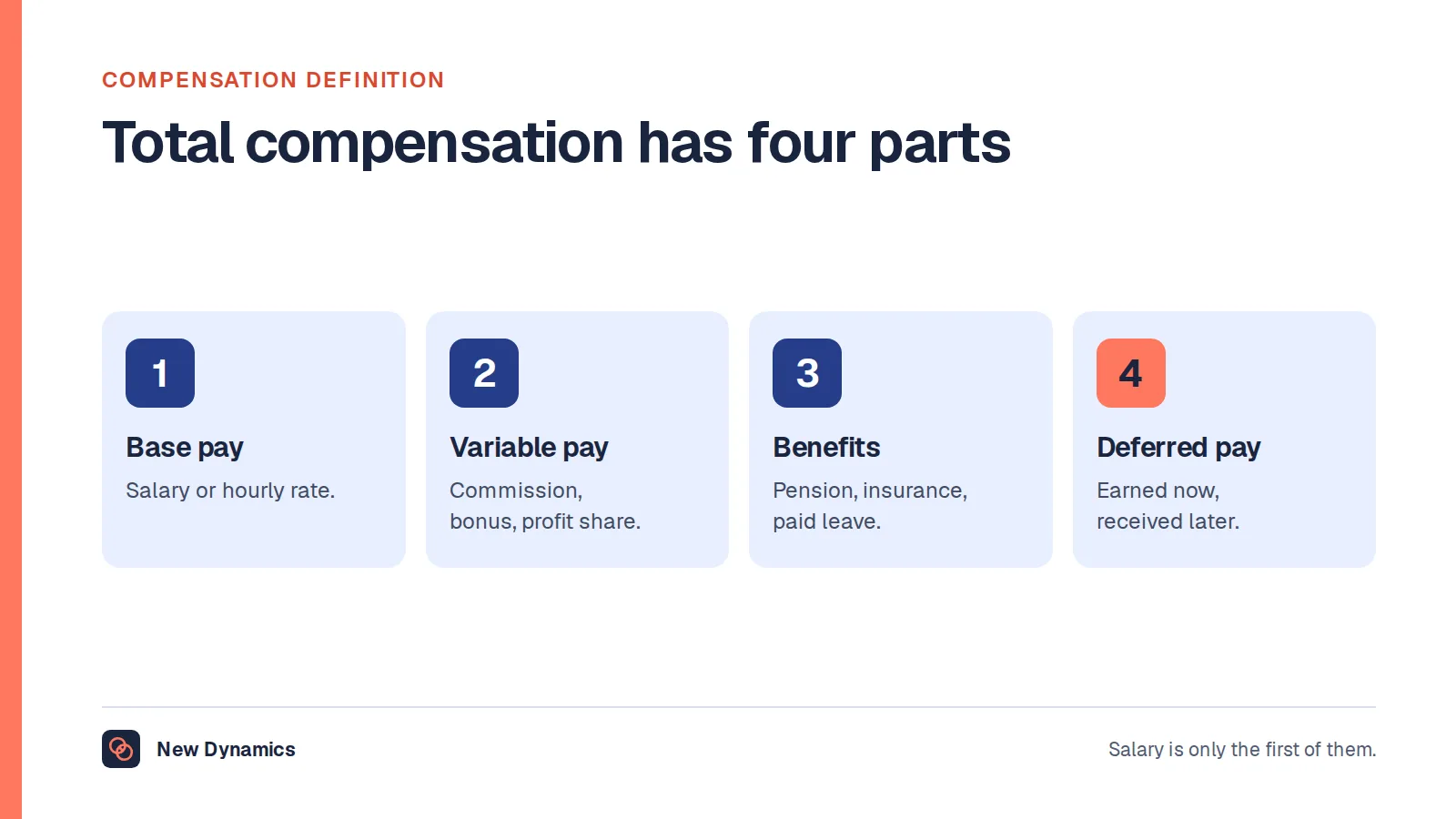 Compensation definition shown as the four parts of total compensation: base pay, variable pay, benefits and deferred pay.