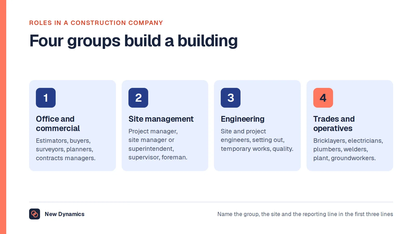 The four groups of roles in a construction company: office and commercial, including estimating, buying, surveying and planning; site management, from site manager or superintendent to foreman; engineering and technical, including setting out and quality; and trades and operatives.